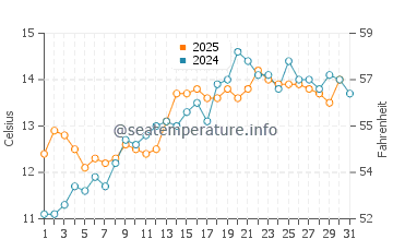 Temperature dell'acqua a Charmouth a maggio