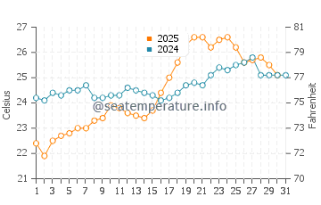 Chatan water temp chart in May