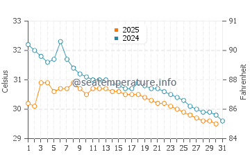 Chavakkad water temp chart in May