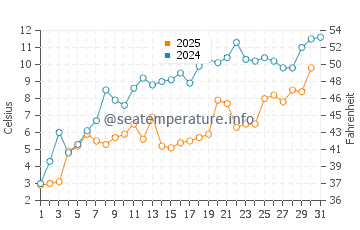 Temperature dell'acqua a Cheboygan a maggio