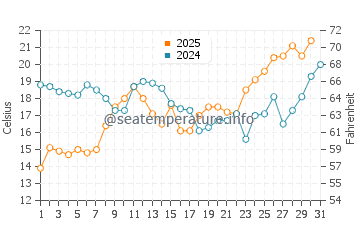 Temperatura vode u Cheleken u svibnju