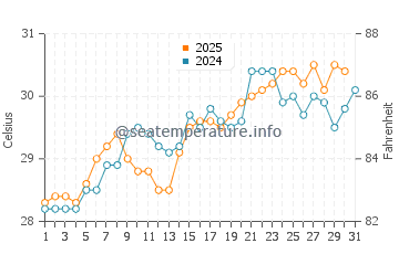 Temperature dell'acqua a Chelem a maggio
