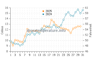 Chelsea water temp chart in May