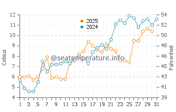 Temperature dell'acqua a Chelton Beach a maggio