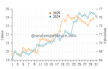 Temperatura vode u Chengjiang u svibnju