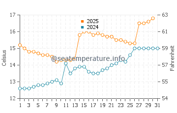 Temperature dell'acqua a Chens sur Léman a maggio