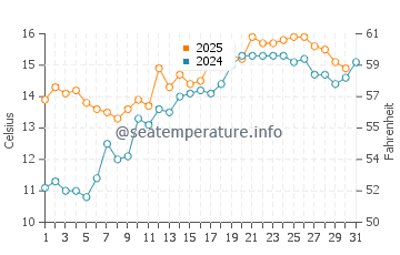 Temperature dell'acqua a Chepstow a maggio