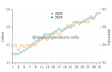 Temperature dell'acqua a Cherbourg-Octeville a maggio