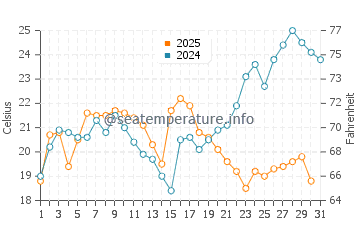Cherry Hill water temp chart in May