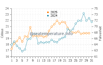 Temperature dell'acqua a Baia di Chesapeake a maggio