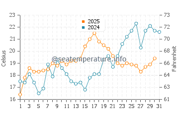 Chesapeake Beach water temp chart in May