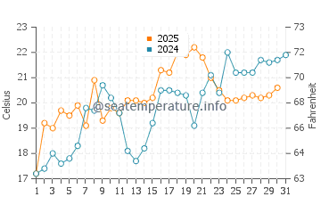 Wassertemperatur Chesapeake im Mai