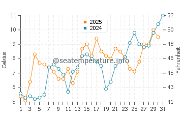 Temperature dell'acqua a Chester a maggio