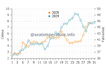 Temperature dell'acqua a Chéticamp a maggio