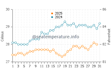 Chevreau island water temp chart in May