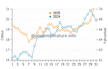 Temperature dell'acqua a Chiàvari a maggio