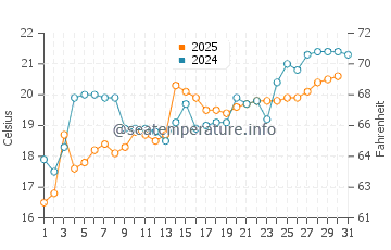 Chiba water temp chart in May