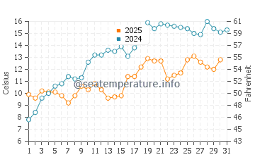 Temperature dell'acqua a Chicago a maggio