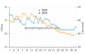 Chicalim water temp chart in May