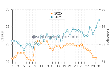Temperatura da água em Chichiriviche em maio