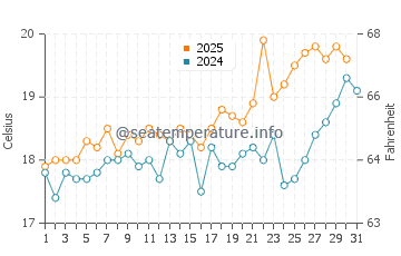 Chiclana de la Frontera water temp chart in May