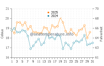 Temperatura del agua en Chiclayo en mayo