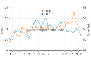 Chico water temp chart in May