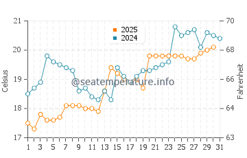 Temperatura del agua en Chigasaki en mayo