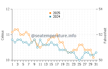 Temperature dell'acqua a Castro a maggio