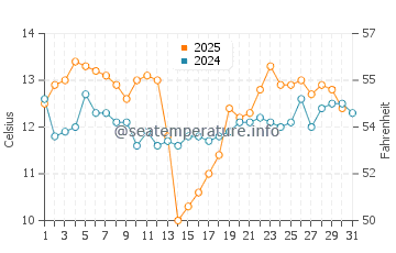 Temperature dell'acqua a San Antonio a maggio