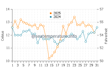 Temperature dell'acqua a Santo Domingo a maggio