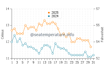 Temperature dell'acqua a Valdivia a maggio