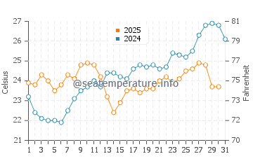 Chileno Bay water temp chart in May