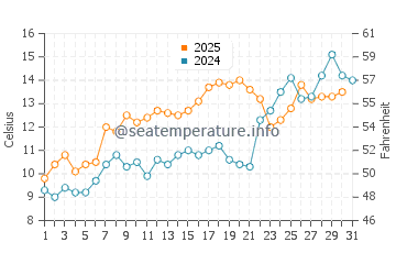 Chilmark water temp chart in May