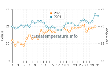 Chimaje water temp chart in May