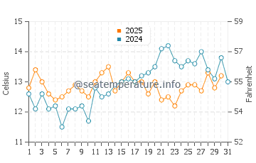Temperature dell'acqua a China Beach a maggio