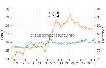 Magong water temp chart in May