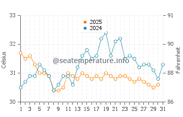 Temperature dell'acqua a Chinchani a maggio