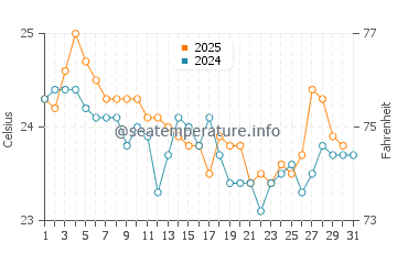 Chinderah water temp chart in May