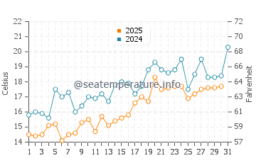 Temperatura vode u Chinhae u svibnju