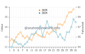 Chinook water temp chart in May