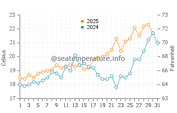 Temperatura del agua en Chipiona en mayo