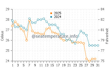 Chipipe water temp chart in May
