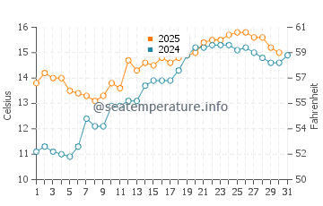 Temperature dell'acqua a Chittening a maggio