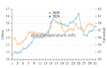 Temperatura vode u Čolpon-Ata u svibnju
