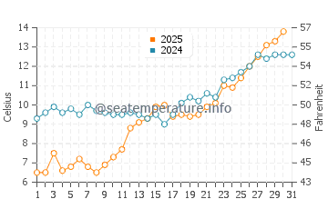 Temperatura vode u Chongjin u svibnju