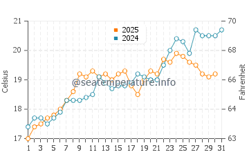Temperature dell'acqua a Chorefto a maggio
