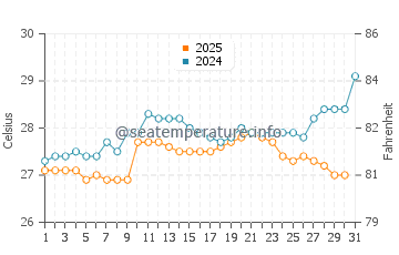Temperatura da água em Choroni em maio