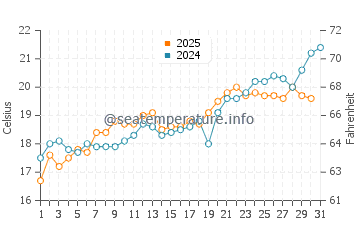 Temperature dell'acqua a Chorto a maggio