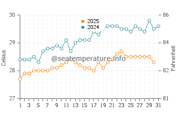 Temperature dell'acqua a Christiansted a maggio